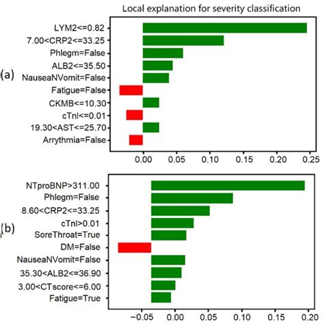 Comparison Of Clinico Radiological Features In Different Cases Based On