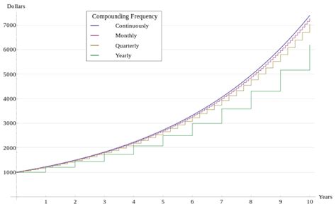 Compound interest - Wikipedia