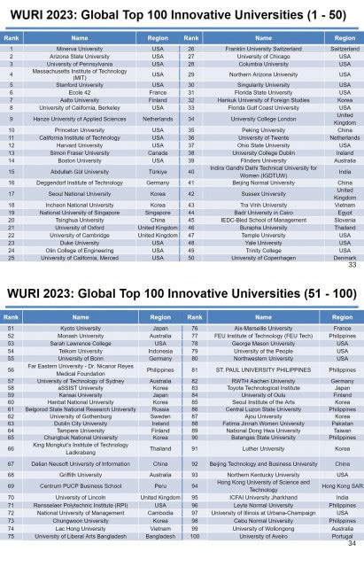 The 2023 Wuri Ranks 423 Universities Worldwide Based On Their