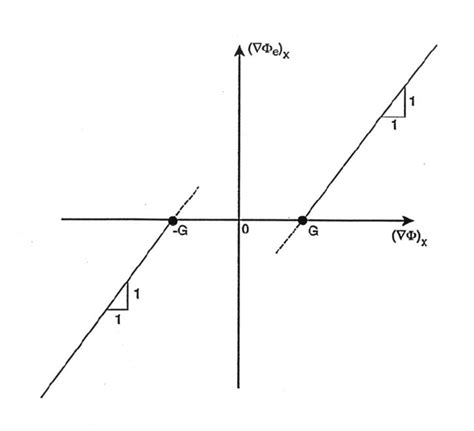 Effective potential gradient for threshold-potential gradient flow, or ...