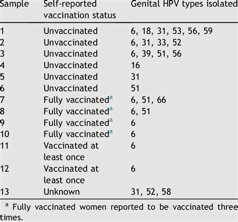 Hpv Types Of Women With Anogenital Warts By Vaccination Status