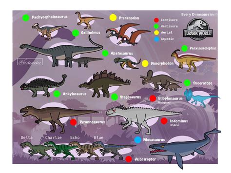 Every Dinosaurs in Jurassic World by bestomator1111 on DeviantArt