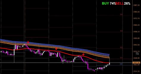 10 Best Gold Trading Strategies & Indicators