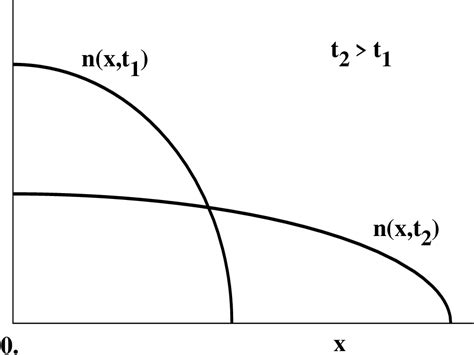Figure 1 from Theory of the spatiotemporal dynamics of transport ... 