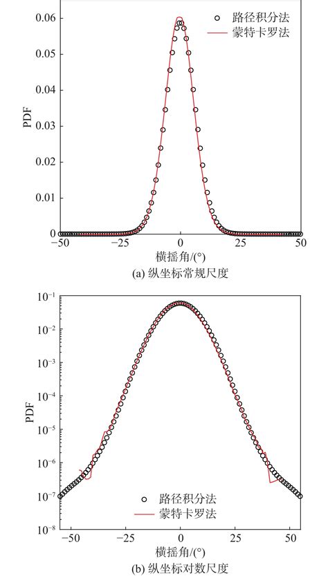 初始横倾角对船舶横摇运动响应的影响