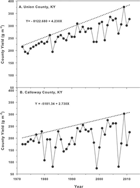 Yield Gaps And Yield Relationships In Central U S Soybean Production