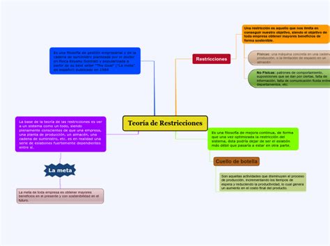 Teoría de Restricciones Mind Map