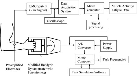 Block Diagram Of Force And Electromyography Emg System Download