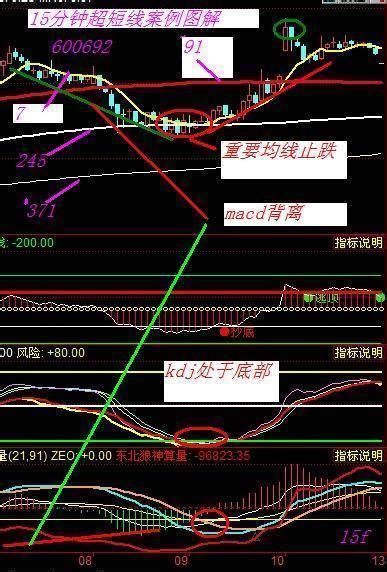 深度揭秘「分時k線戰法」絕秒使用，上萬次實戰驗證，成功率極高 每日頭條