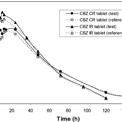 Mean Carbamazepine Plasma Concentration Profiles Observed In The In