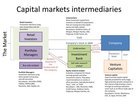 PPT - Capital markets intermediaries PowerPoint Presentation, free download - ID:2473087