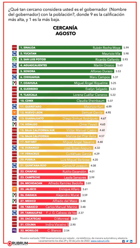 Vila Y Rocha Los Gobernadores Con Mejor Desempe O De M Xico Rubrum
