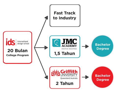 Sekolah Desain Animasi Dan Film Ids Btec