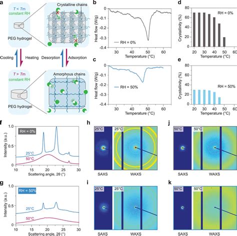 Evolution Of Polymer Crystallinity In The Semicrystalline Hydrogel With Download Scientific