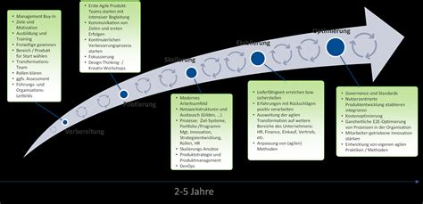 Andrena Objects Agile Transformation Fuer Nachhaltige Innovations