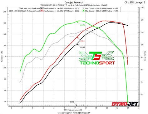 Reprogrammation Moteur Suzuki Gsx R Technosport