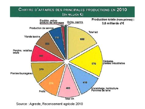 Chiffre D Affaires Des Principales Productions Agricoles En