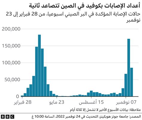 فيروس كورونا الصين تخفف قيود كوفيد في مدن كبرى بعد احتجاجات واسعة