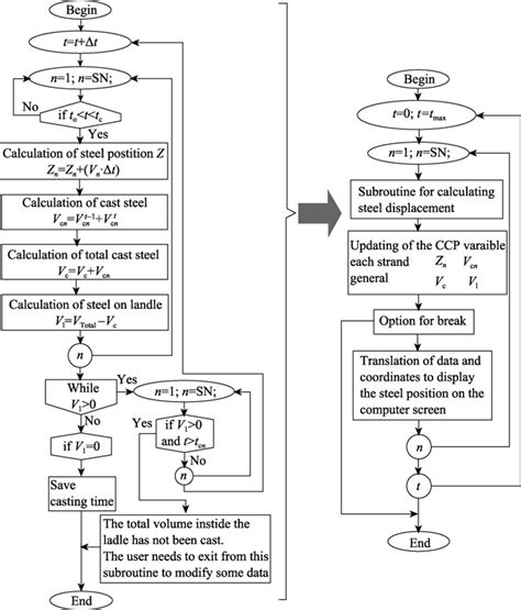 Flowcharts Of The Main Subroutine For Calculating The Casting Time A