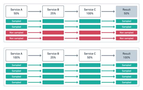 Transaction Sampling Apm User Guide Elastic