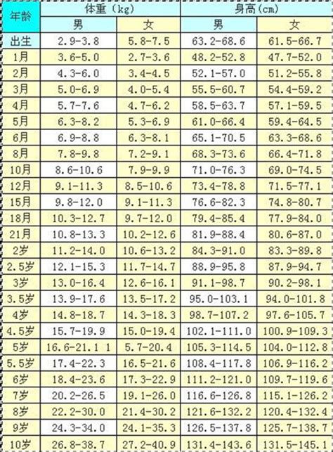 儿童身高体重对照表0 10岁图片有来医生