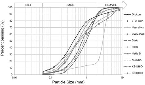 Particle Size Distribution Chart