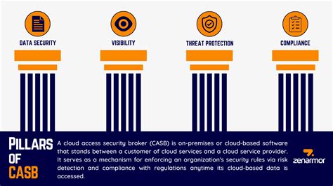 What Is Casb Cloud Access Security Broker Overview