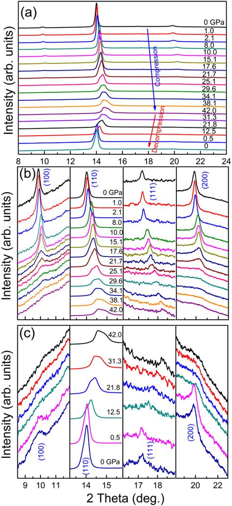 In Situ High Pressure Xrd Patterns Of The Alcocrfeni Hea At Room