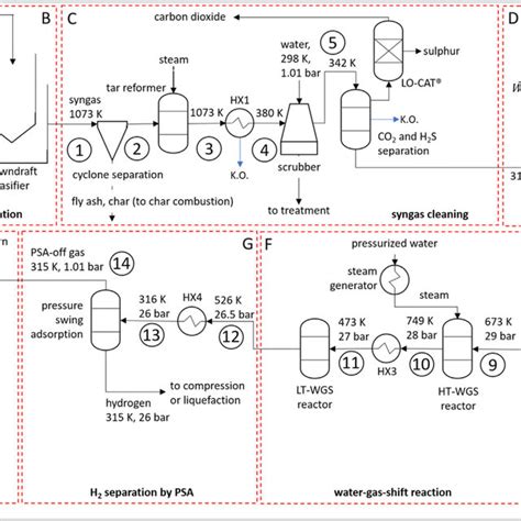 Flow Chart Of The Process To Produce Hydrogen By Biomass Gasification