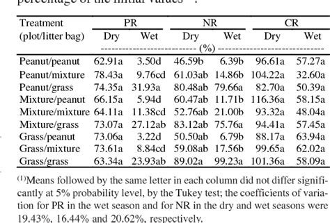 Table 1 From Decomposition Of Arachis Pintoi And Hyparrhenia Rufa