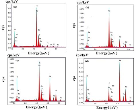 Energy Dispersive Spectrum Eds Of The Composite X Batio X