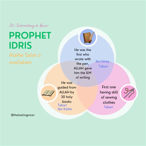 Prophet Idris (Alahe Salat o wasSalam) — The Lasting Noor