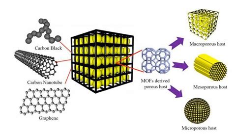 Lithium Sulfur Batteries With A Graphene Wrapper Science 20