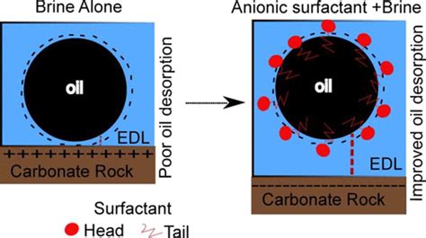 Effect Of Various Classes Of Surfactants On Interfacial Tension