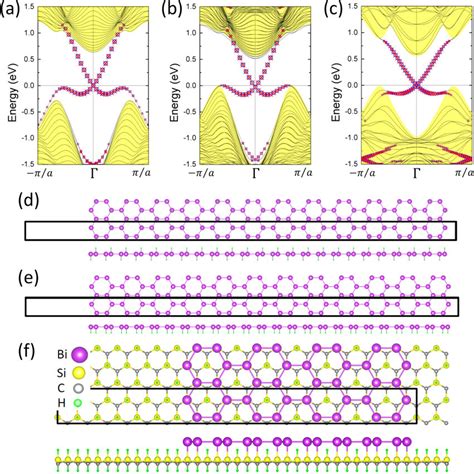 Band Structure Along The Zigzag Edge Of A Two Sided Bismuthane B