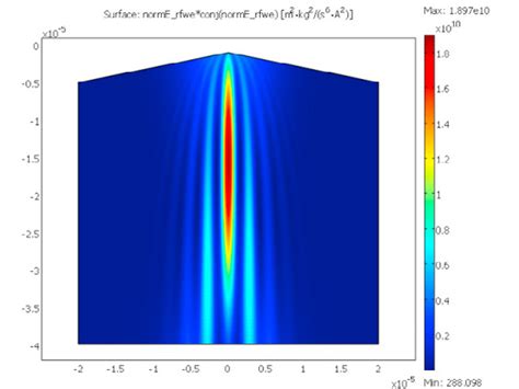 Em Simulations Of Stationary Unobstructed Bessel Gauss A And Gaussian