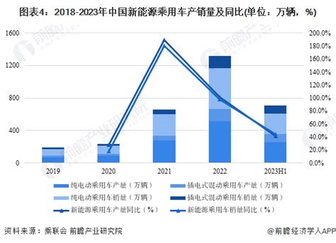 2018 2023年中国新能源乘用车产销量及同比 前瞻产业研究院