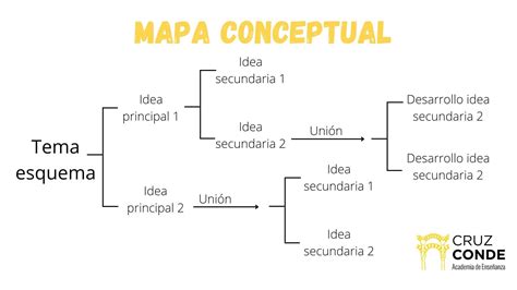 Cómo hacer un esquema PERFECTO GUÍA Tipos y Ejemplos