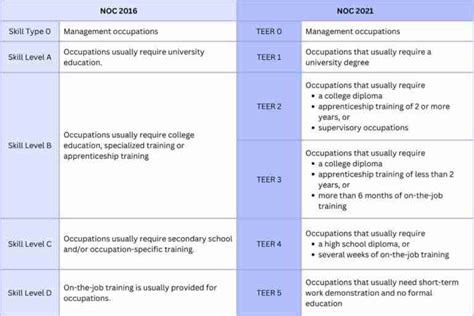 New Noc 2021 Immigration Canada Teer System How To Guide