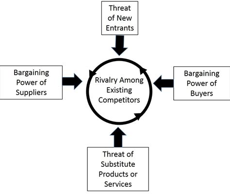 Porter's Five Forces Explained