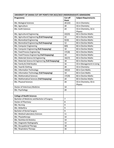 Undergraduate Admissions CUT OFF Points FOR 2022 2023 UNIVERSITY OF