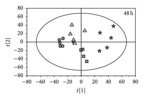 Multivariate Statistical Analysis Based On H Nmr Spectra Of Hepg