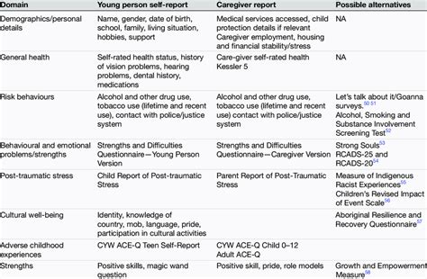 Domains And Items Included In The Intake Assessment Tool Download Scientific Diagram