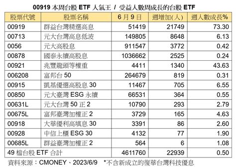 台股etf受益人數止跌回升！00919奪單週人氣王 本週四是領息最後買進日 威傳媒新聞 Winnews