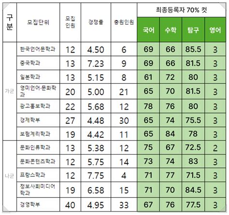 2022 한양대 에리카 정시등급 한양대학교 에리카 수능등급 백분위 입시결과 입결 디자인대학 기초디자인 입시미술 미대