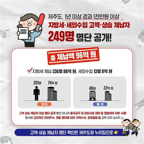 지방세·세외수입 고액·상습 체납자 249명 공개 ‘체납액 96억 제주특별자치도 웰로