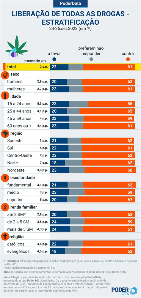 PoderData 61 são contra liberação de todas as drogas no Brasil