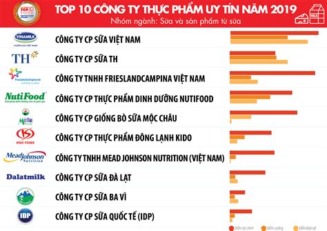 Top 10 Công ty uy tín ngành thực phẩm đồ uống