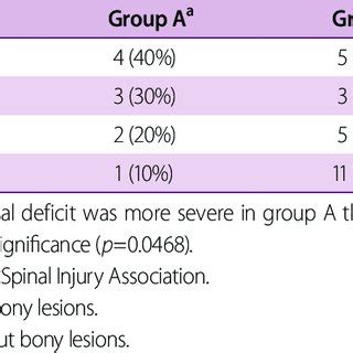 ASIA scale levels in each group | Download Scientific Diagram