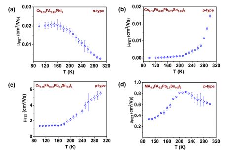 Temperature dependent charge transport µFET T measurement performed